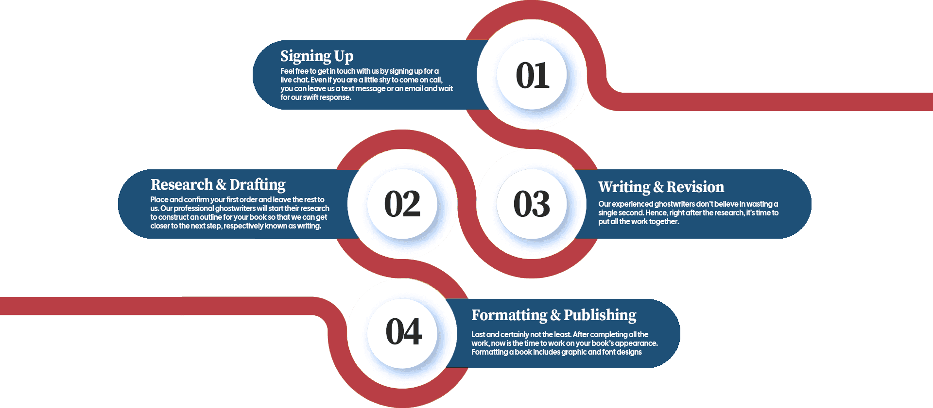 Our Process: Signing Up, Research & Drafting, Writing & Revision, Formatting & Publishing